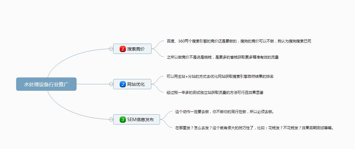 对于竞争激烈的“水处理设备”行业独立站优化方法解析